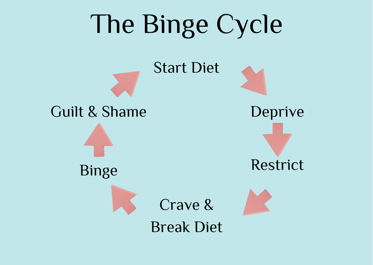 The Binge / Diet Cycle Diagram