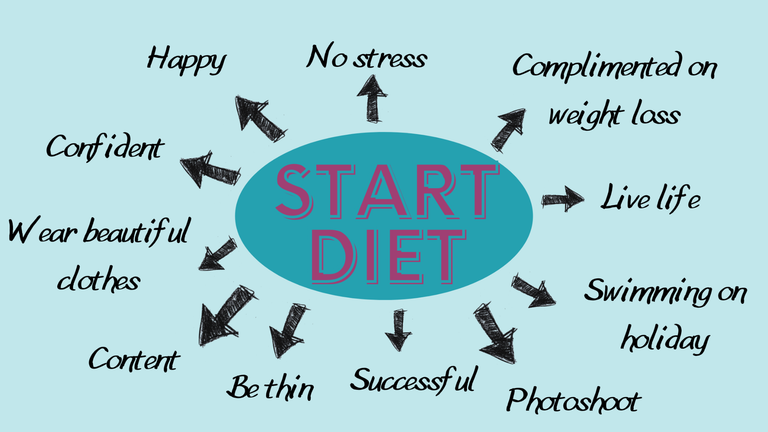 Thoughts when starting a diet ie happy, confident, be thin